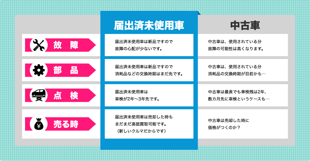 届出済未使用車と中古車の違いの表